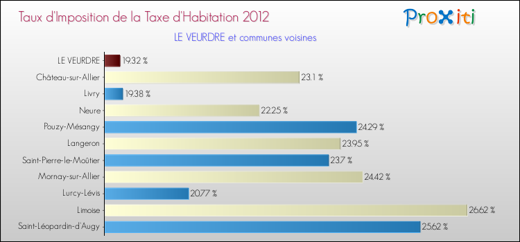 Taux d'imposition de la taxe d'habitation 2012 pour LE VEURDRE et les communes proches Comparaison des taux d'imposition de la taxe d'habitation 2012 pour LE VEURDRE et les communes voisines