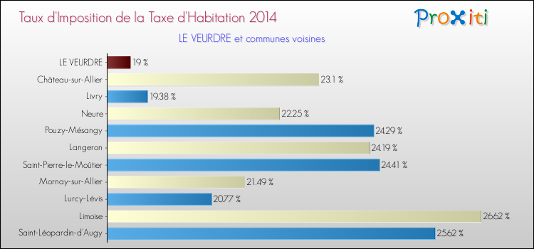 Taux d'imposition de la taxe d'habitation 2014 pour LE VEURDRE et les communes proches Comparaison des taux d'imposition de la taxe d'habitation 2014 pour LE VEURDRE et les communes voisines