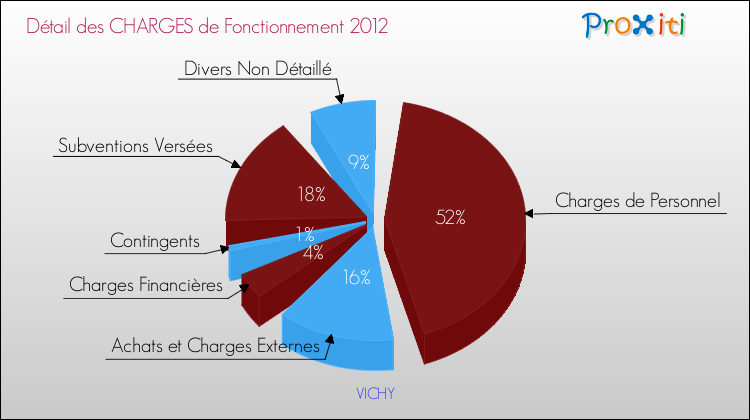 Décomposition des Charges de Fonctionnement 2012 de la commune de VICHY Charges de Fonctionnement 2012 pour la commune de VICHY