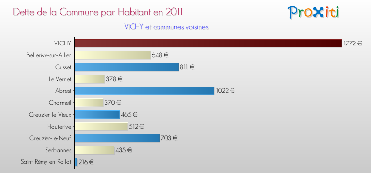 Dette par habitant de la commune en 2011 pour VICHY et les communes proches Comparaison de la dette par habitant de la commune en 2011 pour VICHY et les communes voisines