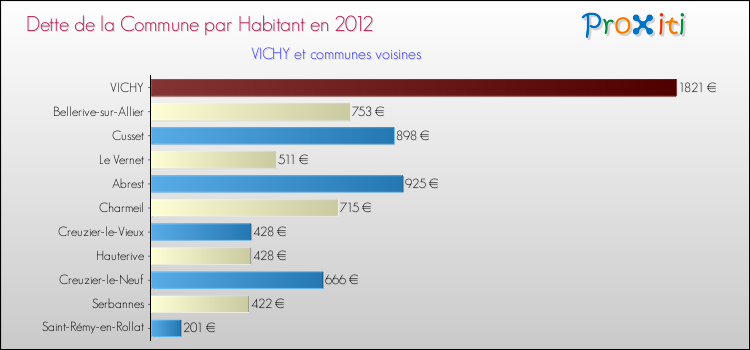 Dette par habitant de la commune en 2012 pour VICHY et les communes proches Comparaison de la dette par habitant de la commune en 2012 pour VICHY et les communes voisines