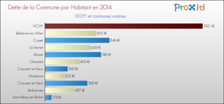 Dette par habitant de la commune en 2014 pour VICHY et les communes proches Comparaison de la dette par habitant de la commune en 2014 pour VICHY et les communes voisines