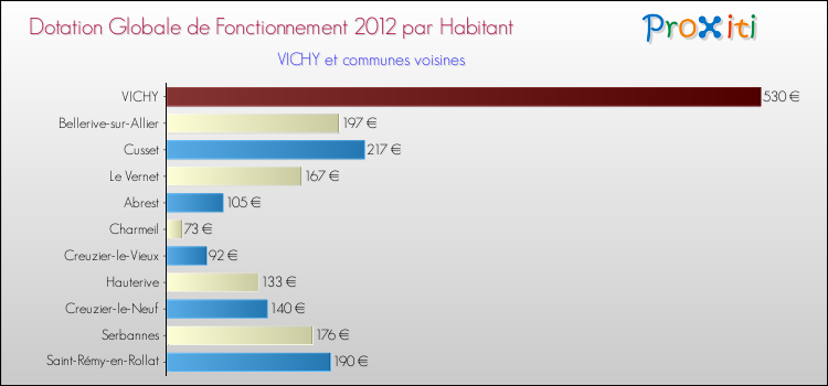 Montant des dotations globales de fonctionnement DGF par Habitant pour VICHY et les communes proches Comparaison des des dotations globales de fonctionnement DGF par habitant pour VICHY et les communes voisines