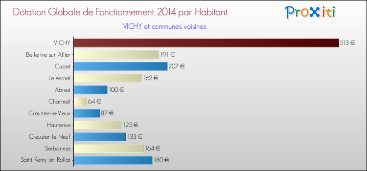 Montant des dotations globales de fonctionnement DGF par Habitant pour VICHY et les communes proches en 2014. Comparaison des des dotations globales de fonctionnement DGF par habitant pour VICHY et les communes voisines en 2014.