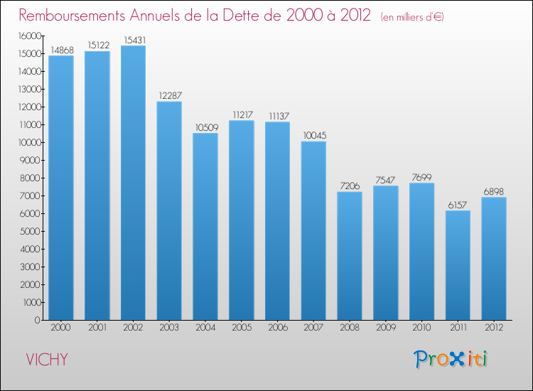 Evolution de l'annuité de la dette pour la commune de VICHY de 2000 à 2012 Annuités de la dette pour VICHY de 2000 à 2012