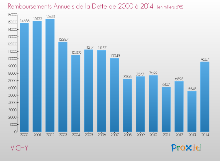 Evolution de l'annuité de la dette pour la commune de VICHY de 2000 à 2014 Annuités de la dette pour VICHY de 2000 à 2014