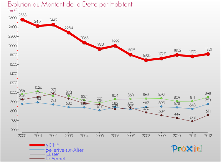Evolution de la dette par habitant pour la commune de VICHY et les communes proches de 2000 à 2012 Comparaison de la dette par habitant pour VICHY et les communes voisines de 2000 à 2012