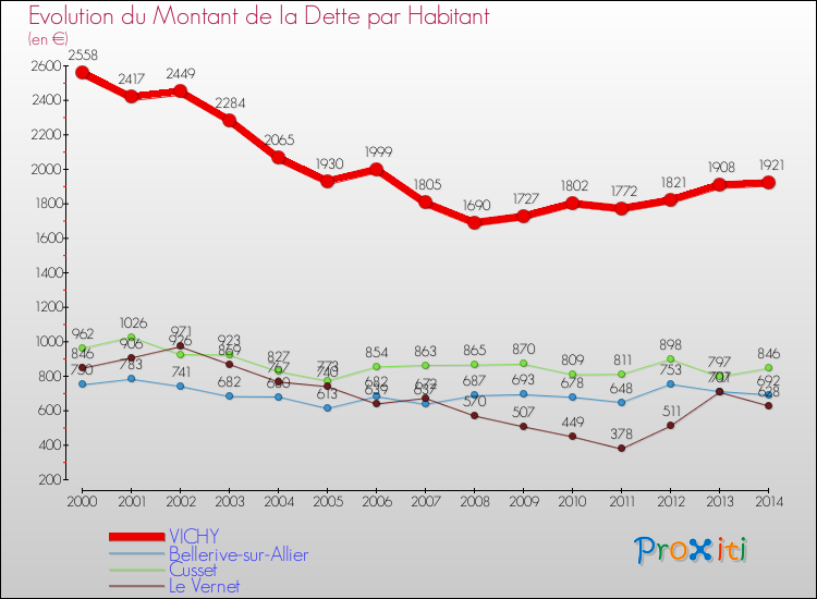 Evolution de la dette par habitant pour la commune de VICHY et les communes proches de 2000 à 2014 Comparaison de la dette par habitant pour VICHY et les communes voisines de 2000 à 2014