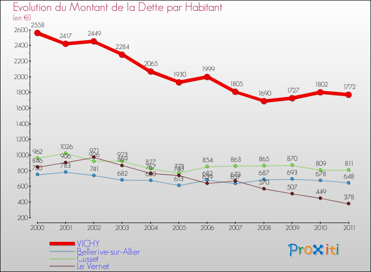 Evolution de la dette par habitant pour la commune de VICHY et les communes proches Comparaison de la dette par habitant pour VICHY et les communes voisines