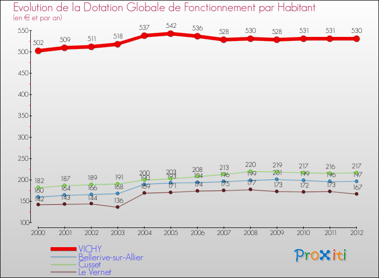 Evolution et montant de la dotation globale de fonctionnement par Habitant pour VICHY et les communes proches Comparaison des dotations globales de fonctionnement par habitant pour VICHY et les communes voisines