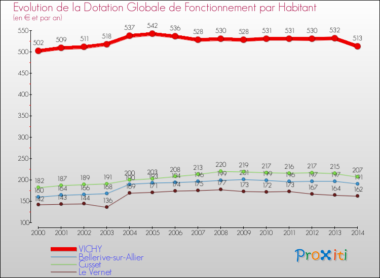 Evolution et montant de la dotation globale de fonctionnement par Habitant pour VICHY et les communes proches de 2000 à 2014. Comparaison des dotations globales de fonctionnement par habitant pour VICHY et les communes voisines de 2000 à 2014.