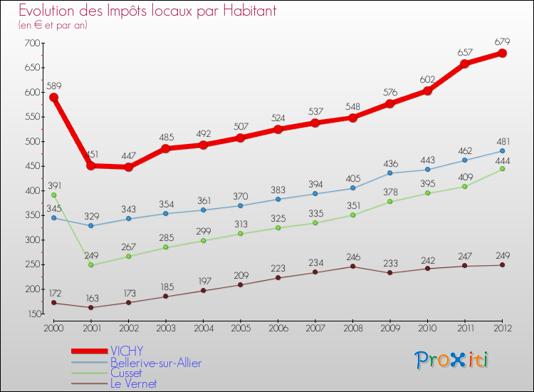 Evolution et montant des impôts locaux par Habitant pour VICHY et les communes proches Comparaison des impôts locaux par habitant pour VICHY et les communes voisines
