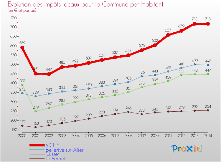 Evolution et montant des impôts locaux par Habitant pour VICHY et les communes proches de 2000 à 2014 Comparaison des impôts locaux par habitant pour VICHY et les communes voisines de 2000 à 2014