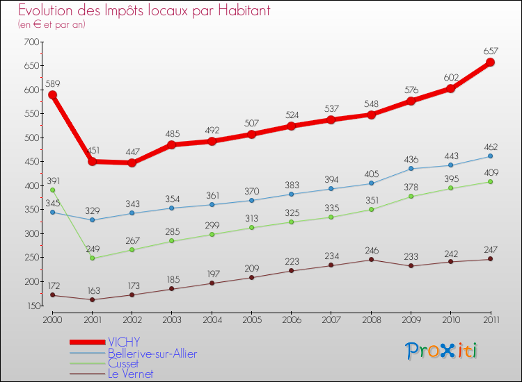 Evolution et montant des impôts locaux par Habitant pour VICHY et les communes proches Comparaison des impôts locaux par habitant pour VICHY et les communes voisines