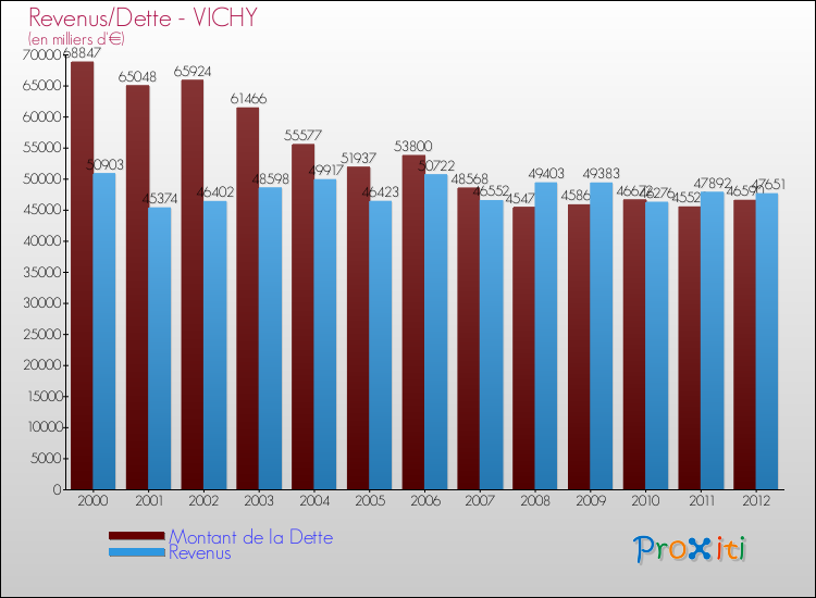 Evolution comparée de la dette et des revenus pour la commune de VICHY de 2000 à 2012 Comparaison de la dette et des revenus pour VICHY de 2000 à 2012