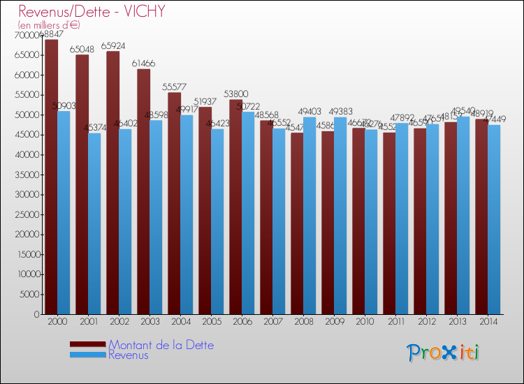 Evolution comparée de la dette et des revenus pour la commune de VICHY de 2000 à 2014 Comparaison de la dette et des revenus pour VICHY de 2000 à 2014