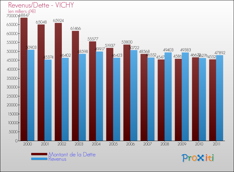 Evolution comparée de la dette et des revenus pour la commune de VICHY de 2000 à 2011 Comparaison de la dette et des revenus pour VICHY de 2000 à 2011