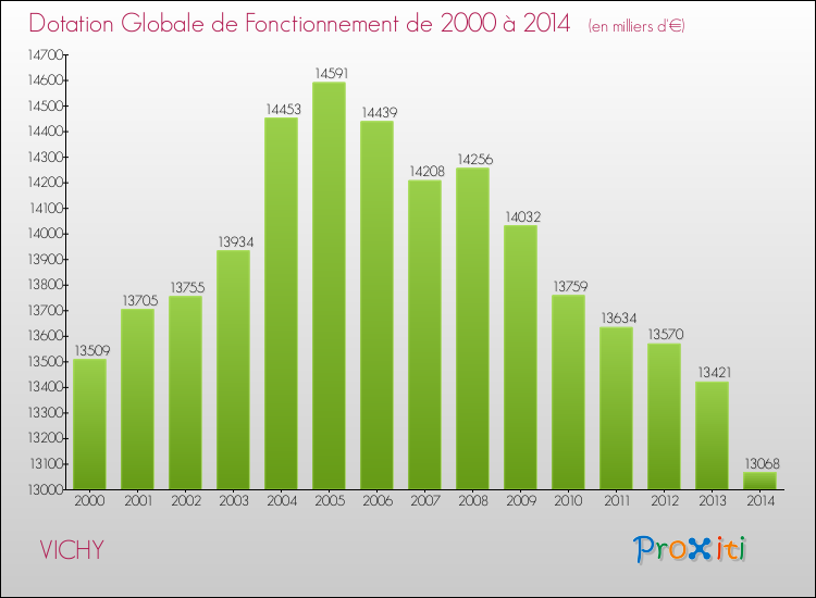 Evolution du montant de la Dotation Globale de Fonctionnement pour la commune de VICHY de 2000 à 2014 Evolution du montant de la Dotation Globale de Fonctionnement pour VICHY de 2000 à 2014