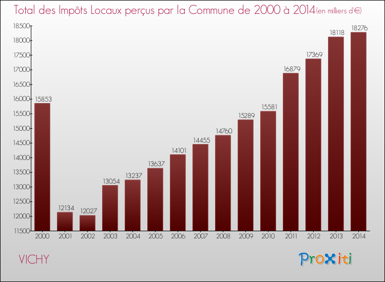 Evolution des Impôts Locaux pour la commune de VICHY de 2000 à 2014 Evolution des Impôts Locaux pour VICHY de 2000 à 2014