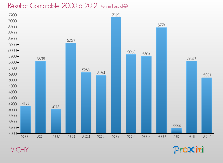 Evolution du résultat comptable pour la commune de VICHY de 2000 à 2012 Evolution du résultat comptable pour VICHY de 2000 à 2012