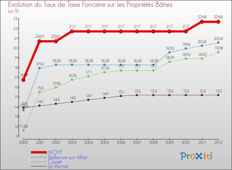 Evolution du taux de la taxe foncière sur le bati pour VICHY et les communes proches de 2000 à 2012 Comparaison des taux de taxe foncière sur le bati pour VICHY et les communes voisines de 2000 à 2012