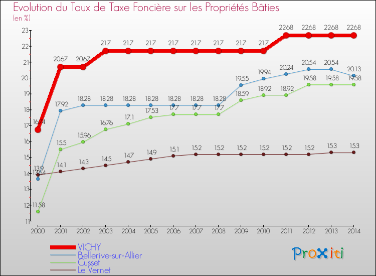 Evolution du taux de la taxe foncière sur le bati pour VICHY et les communes proches de 2000 à 2014 Comparaison des taux de taxe foncière sur le bati pour VICHY et les communes voisines de 2000 à 2014