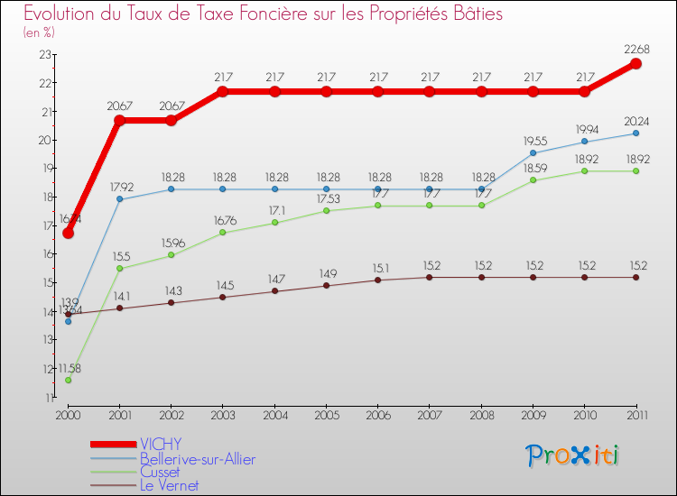 Evolution du taux de la taxe foncière sur le bati pour VICHY et les communes proches Comparaison des taux de taxe foncière sur le bati pour VICHY et les communes voisines