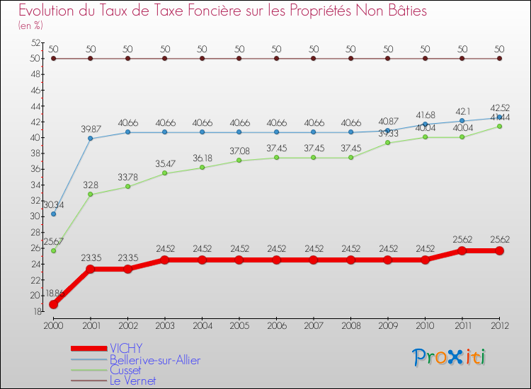 Evolution du taux de la taxe foncière sur les immeubles et terrains non batis pour VICHY et les communes proches de 2000 à 2012 Comparaison des taux de la taxe foncière sur les immeubles et terrains non batis pour VICHY et les communes voisines de 2000 à 2012