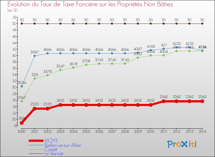 Evolution du taux de la taxe foncière sur les immeubles et terrains non batis pour VICHY et les communes proches de 2000 à 2014 Comparaison des taux de la taxe foncière sur les immeubles et terrains non batis pour VICHY et les communes voisines de 2000 à 2014