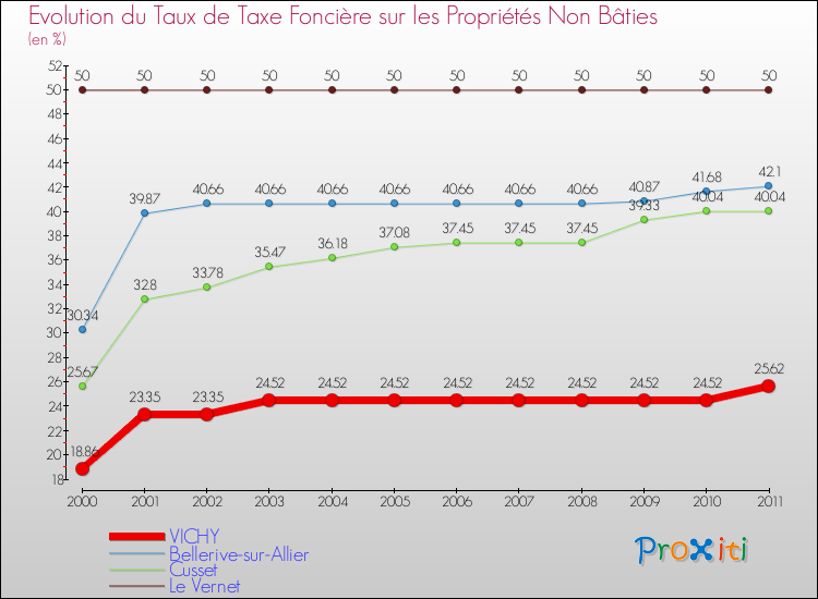 Evolution du taux de la taxe foncière sur les immeubles et terrains non batis pour VICHY et les communes proches Comparaison des taux de la taxe foncière sur les immeubles et terrains non batis pour VICHY et les communes voisines