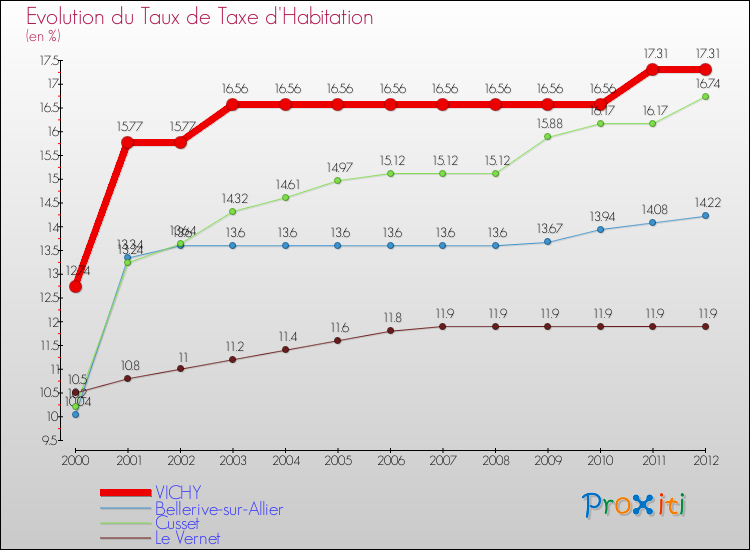 Evolution du taux de la taxe d'habitation pour VICHY et les communes proches Comparaison des taux de la taxe d'habitation pour VICHY et les communes voisines