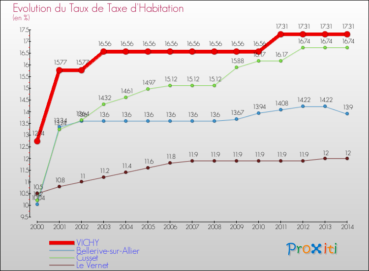 Evolution du taux de la taxe d'habitation pour VICHY et les communes proches de 2000 à 2014 Comparaison des taux de la taxe d'habitation pour VICHY et les communes voisines de 2000 à 2014