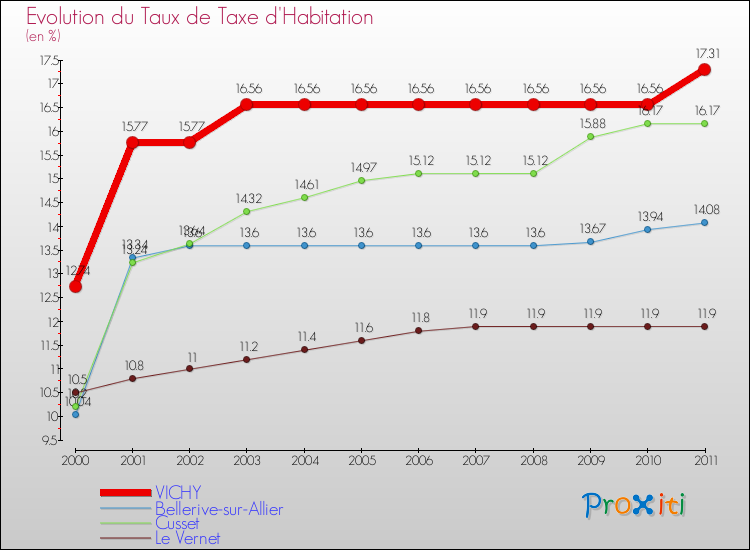 Evolution du taux de la taxe d'habitation pour VICHY et les communes proches Comparaison des taux de la taxe d'habitation pour VICHY et les communes voisines