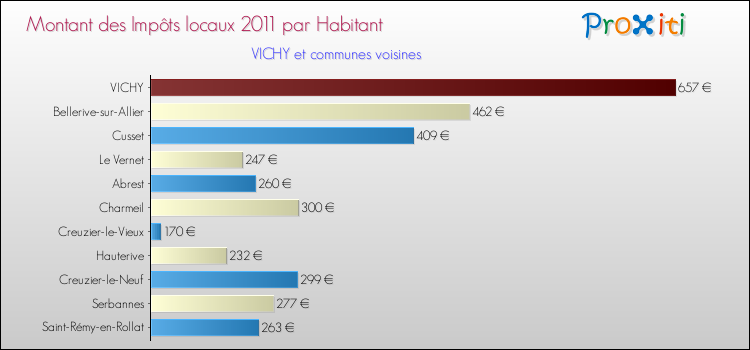 Montant des impôts locaux par Habitant pour VICHY et les communes proches Comparaison des impôts locaux par habitant pour VICHY et les communes voisines