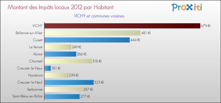 Montant des impôts locaux par Habitant pour VICHY et les communes proches Comparaison des impôts locaux par habitant pour VICHY et les communes voisines