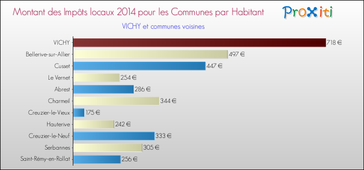 Montant des impôts locaux par Habitant pour VICHY et les communes proches en 2014 Comparaison des impôts locaux par habitant pour VICHY et les communes voisines en 2014