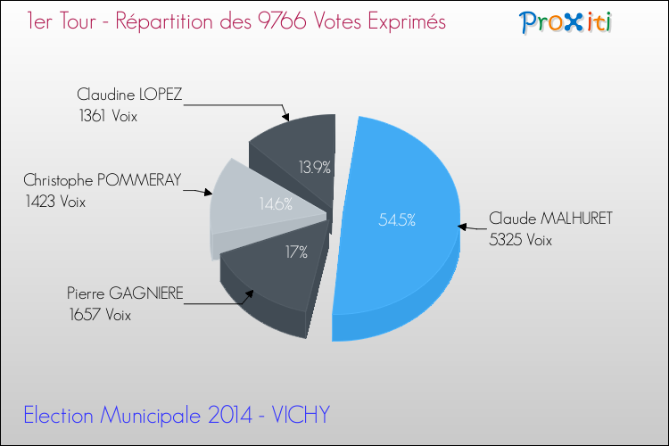 Répartition des votes exprimés au 1er Tour des Elections Municipales 2014 de la commune de VICHY Elections Municipales 2014 - Répartition des votes exprimés au 1er Tour pour la commune de VICHY