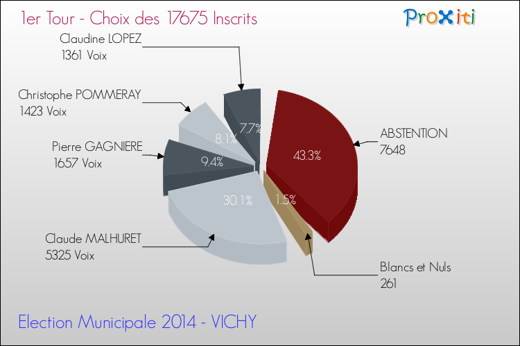 Résultats par rapport aux inscrits au 1er Tour des Elections Municipales 2014 de la commune de VICHY Elections Municipales 2014 - Résultats par rapport aux inscrits au 1er Tour pour la commune de VICHY