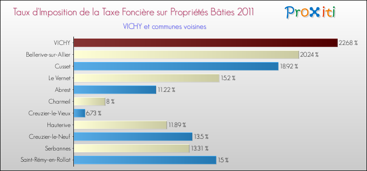 Taux d'imposition de la taxe foncière sur le bati 2011 pour VICHY et les communes proches Comparaison des taux d'imposition de la taxe foncière sur le bati 2011 pour VICHY et les communes voisines