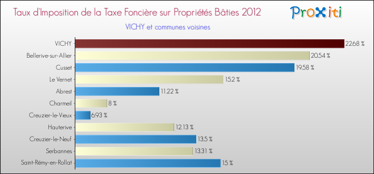 Taux d'imposition de la taxe foncière sur le bati 2012 pour VICHY et les communes proches Comparaison des taux d'imposition de la taxe foncière sur le bati 2012 pour VICHY et les communes voisines