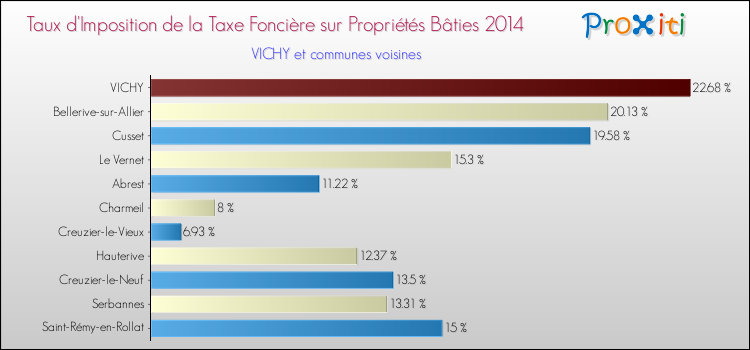 Taux d'imposition de la taxe foncière sur le bati 2014 pour VICHY et les communes proches Comparaison des taux d'imposition de la taxe foncière sur le bati 2014 pour VICHY et les communes voisines