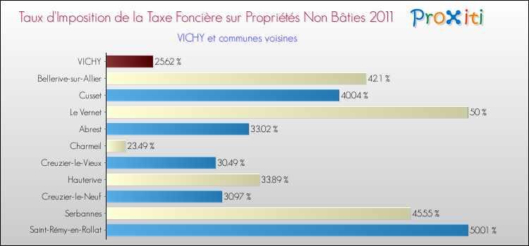 Taux d'imposition de la taxe foncière sur les immeubles et terrains non batis 2011 pour VICHY et les communes proches Comparaison des taux d'imposition de la taxe foncière sur les immeubles et terrains non batis 2011 pour VICHY et les communes voisines