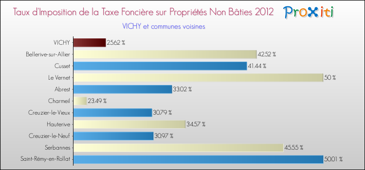 Taux d'imposition de la taxe foncière sur les immeubles et terrains non batis 2012 pour VICHY et les communes proches Comparaison des taux d'imposition de la taxe foncière sur les immeubles et terrains non batis 2012 pour VICHY et les communes voisines