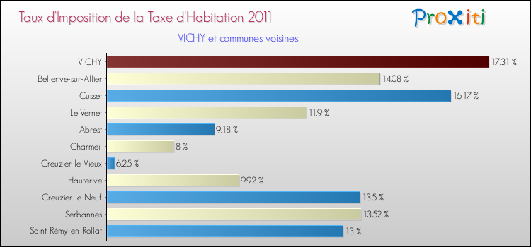 Taux d'imposition de la taxe d'habitation 2011 pour VICHY et les communes proches Comparaison des taux d'imposition de la taxe d'habitation 2011 pour VICHY et les communes voisines