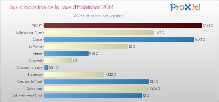 Taux d'imposition de la taxe d'habitation 2014 pour VICHY et les communes proches Comparaison des taux d'imposition de la taxe d'habitation 2014 pour VICHY et les communes voisines