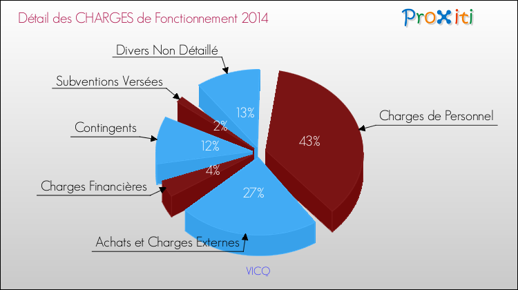 Décomposition des Charges de Fonctionnement 2014 de la commune de VICQ Charges de Fonctionnement 2014 pour la commune de VICQ