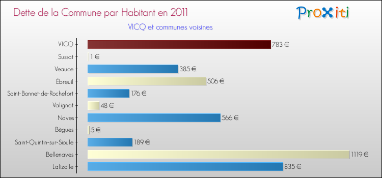 Dette par habitant de la commune en 2011 pour VICQ et les communes proches Comparaison de la dette par habitant de la commune en 2011 pour VICQ et les communes voisines