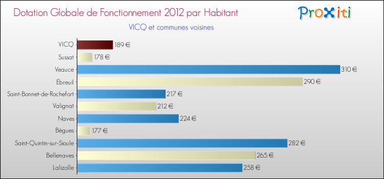 Montant des dotations globales de fonctionnement DGF par Habitant pour VICQ et les communes proches Comparaison des des dotations globales de fonctionnement DGF par habitant pour VICQ et les communes voisines