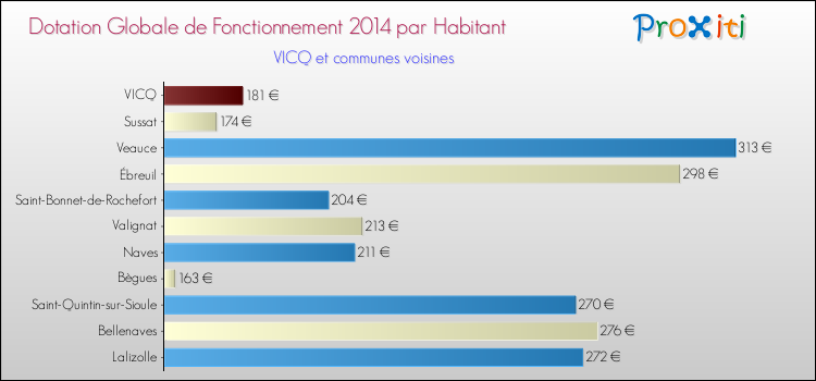 Montant des dotations globales de fonctionnement DGF par Habitant pour VICQ et les communes proches en 2014. Comparaison des des dotations globales de fonctionnement DGF par habitant pour VICQ et les communes voisines en 2014.