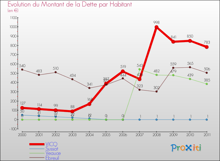 Evolution de la dette par habitant pour la commune de VICQ et les communes proches Comparaison de la dette par habitant pour VICQ et les communes voisines